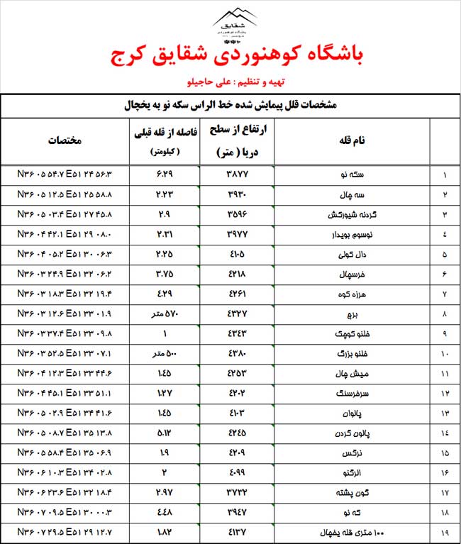 پیمایش خط الراس سکه نو به یخچال - 13940426 -  9