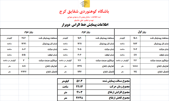 پیمایش خط الراس دوبرار - 13950313 - 28