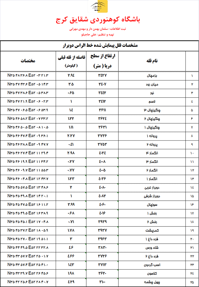 پیمایش خط الراس دوبرار - 13950313 - 29